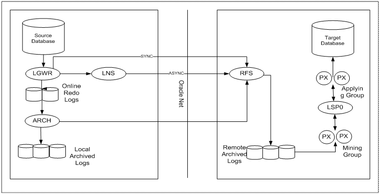 Architecture of a downstream capture process in Oracle Streams