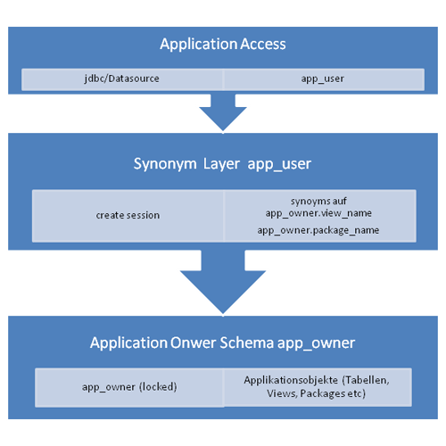 Layered data warehouse model with stage, core and mart layers