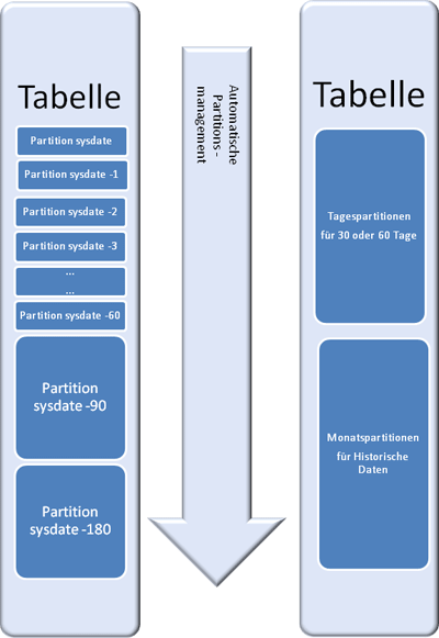 Diagram of partition management using rolling partitions